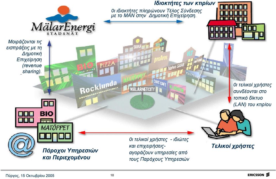 0ι τελικοί χρήστες συνδέονται στο τοπικό δίκτυο (LAN) του κτιρίου Πάροχοι Υπηρεσιών και Περιεχοµένου