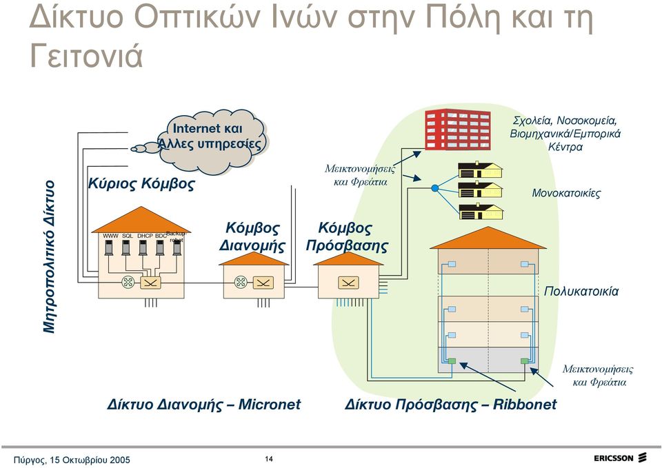 Backuprobot Κόµβος ιανοµής Μεικτονοµήσεις και Φρεάτια Κόµβος Πρόσβασης Μονοκατοικίες