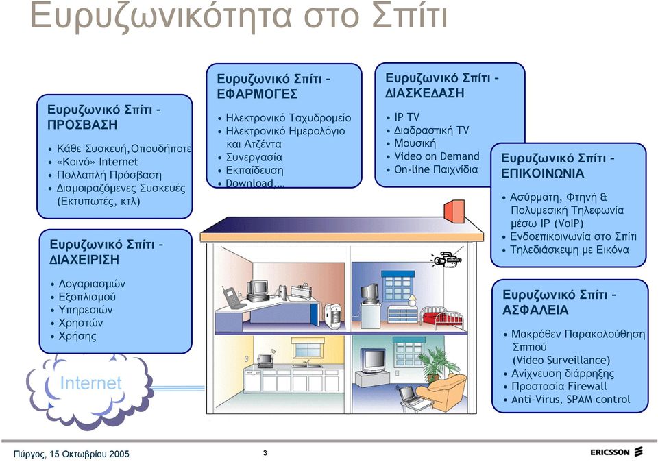 Σπίτι ΙΑΣΚΕ ΑΣΗ IP TV ιαδραστική TV Μουσική Video on Demand On-line Παιχνίδια Ευρυζωνικό Σπίτι ΕΠΙΚΟΙΝΩΝΙΑ Ασύρµατη, Φτηνή & Πολυµεσική Τηλεφωνία µέσω ΙΡ (VoIP) Ενδοεπικοινωνία στο