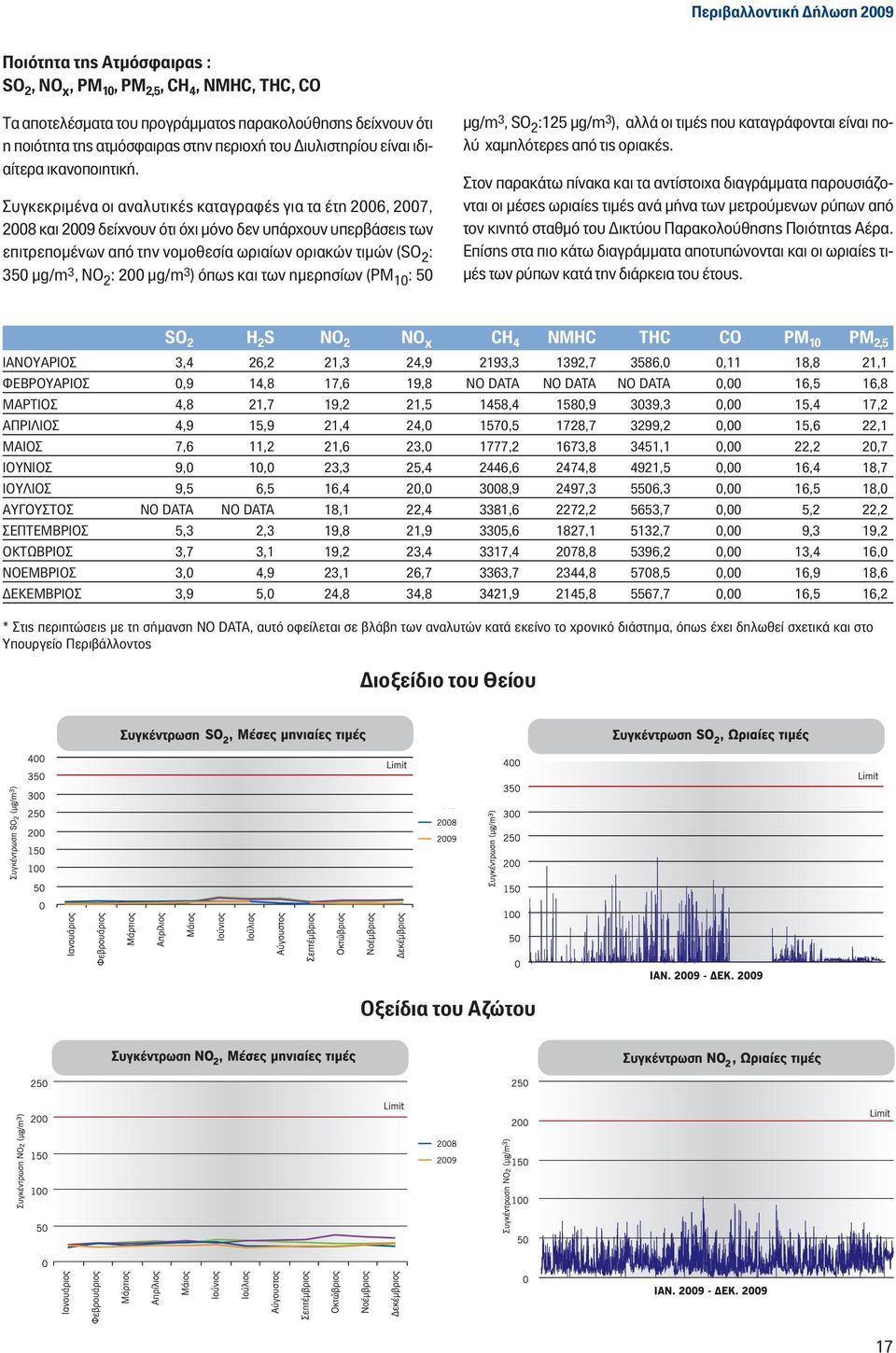 Συγκεκριμένα οι αναλυτικές καταγραφές για τα έτη 2006, 2007, 2008 και 2009 δείχνουν ότι όχι μόνο δεν υπάρχουν υπερβάσεις των επιτρεπομένων από την νομοθεσία ωριαίων οριακών τιμών (SΟ 2 : 350 μg/m 3,
