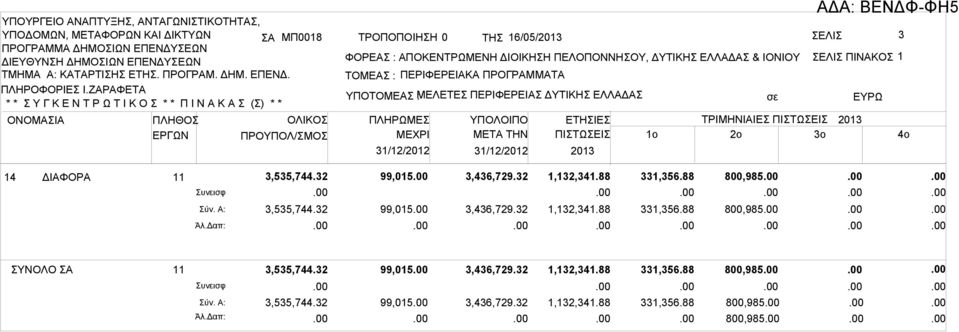 ΖΡΦΕΤ * * Υ Γ Κ Ε Ν Τ Ρ Ω Τ Ι Κ Ο * * Π Ι Ν Κ () * * ΥΠΟΤΟΜΕ ΜΕΛΕΤΕ : ΠΕΡΙΦΕΡΕΙ ΔΥΤΙΚΗ ΕΛΛΔ σε ΕΥΡΩ ΟΝΟΜΙ ΠΛΗΘΟ ΕΡΓΩΝ ΟΛΙΚΟ ΠΡΟΥΠΟΛ/ΜΟ ΠΛΗΡΩΜΕ ΜΕΧΡΙ 31/12/2012 ΥΠΟΛΟΙΠΟ ΜETA THN 31/12/2012 ΕΤΗΙΕ