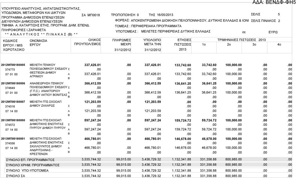 ΠΙΝΚΟ 2 ΤΟΜΕ : ΠΕΡΙΦΕΡΕΙΚ ΠΡΟΓΡΜΜΤ ΥΠΟΤΟΜΕ : ΠΛΗΡΩΜΕ ΜΕΧΡΙ 31/12/2012 31/12/2012 ΜΕΛΕΤΕ ΠΕΡΙΦΕΡΕΙ ΔΥΤΙΚΗ ΕΛΛΔ ΥΠΟΛΟΙΠΟ ΕΤΗΙΕ ΤΡΙΜΗΝΙΙΕ ΠΙΤΩΕΙ 2013 ΜETA THN ΠΙΤΩΕΙ 1o 2o 3o 2013 σε Δ: ΕΝΔΦ-ΦΗ5 ΕΥΡΩ 4o