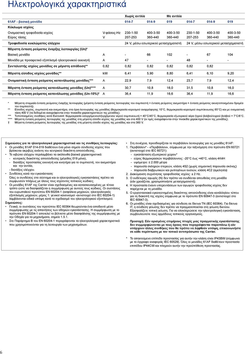 έναρξης λειτουργίας (Un)* Βασική μονάδα A - 66 102-67 104 Μονάδα με προαιρετικό εξοπλισμό ηλεκτρονικού εκκινητή A 47 - - 48 - - Συντελεστής ισχύος μονάδας σε μέγιστη απόδοση** 0,82 0,82 0,82 0,82