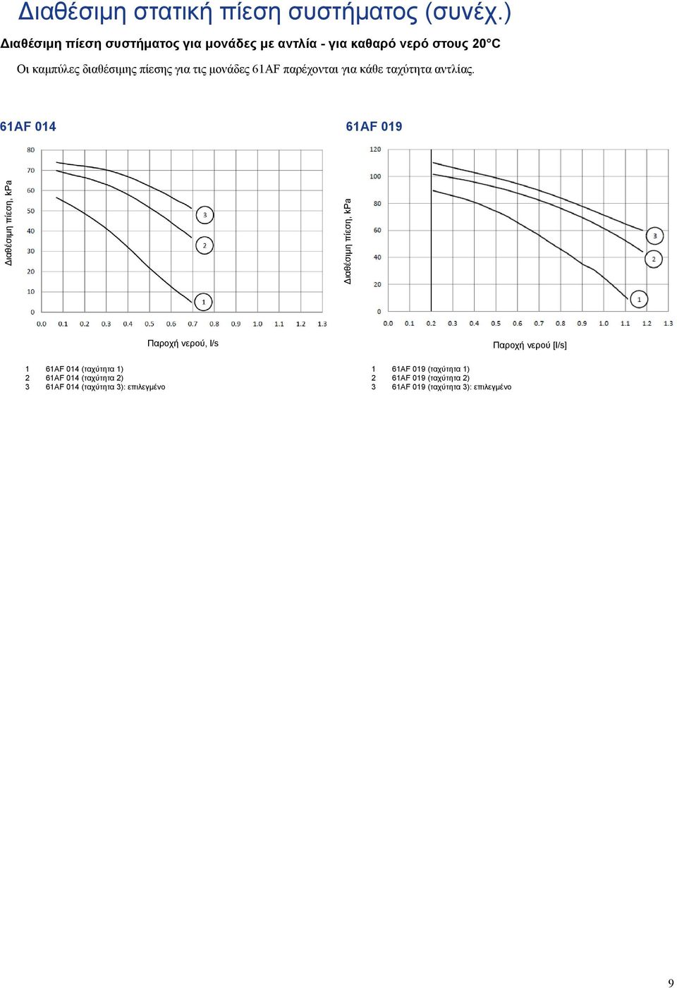 μονάδες 61AF παρέχονται για κάθε ταχύτητα αντλίας.
