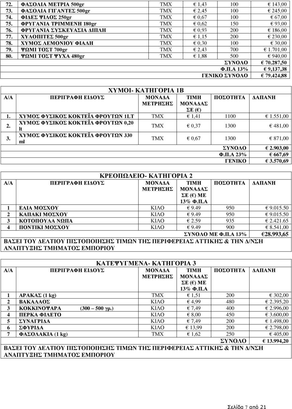 ΨΩΜΙ ΤΟΣΤ ΨΥΧΑ 480gr ΤΜΧ 1,88 500 940,00 ΣΥΝΟΛΟ 70.287,50 Φ.Π.Α 13% 9,137,38 ΓΕΝΙΚΟ ΣΥΝΟΛΟ 79.424,88 ΧΥΜΟΙ- ΚΑΤΗΓΟΡΙΑ 1Β Α/Α ΠΕΡΙΓΡΑΦΗ ΕΙΔΟΥΣ ΜΟΝΑΔΑ ΜΕΤΡΗΣΗΣ ΤΙΜΗ ΜΟΝΑΔΑΣ ΣΕ ( ) ΠΟΣΟΤΗΤΑ ΔΑΠΑΝΗ 1.