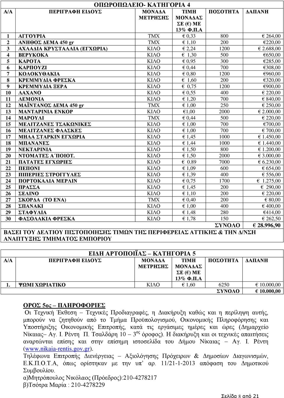 0,75 1200 900,00 10 ΛΑΧΑΝΟ ΚΙΛΟ 0,55 400 220,00 11 ΛΕΜΟΝΙΑ ΚΙΛΟ 1,20 700 840,00 12 ΜΑΪΝΤΑΝΟΣ ΔΕΜΑ 450 gr ΤΜΧ 1,00 250 250,00 13 ΜΑΝΤΑΡΙΝΙΑ ΕΝΚΟΡ ΚΙΛΟ 1,00 2000 2.