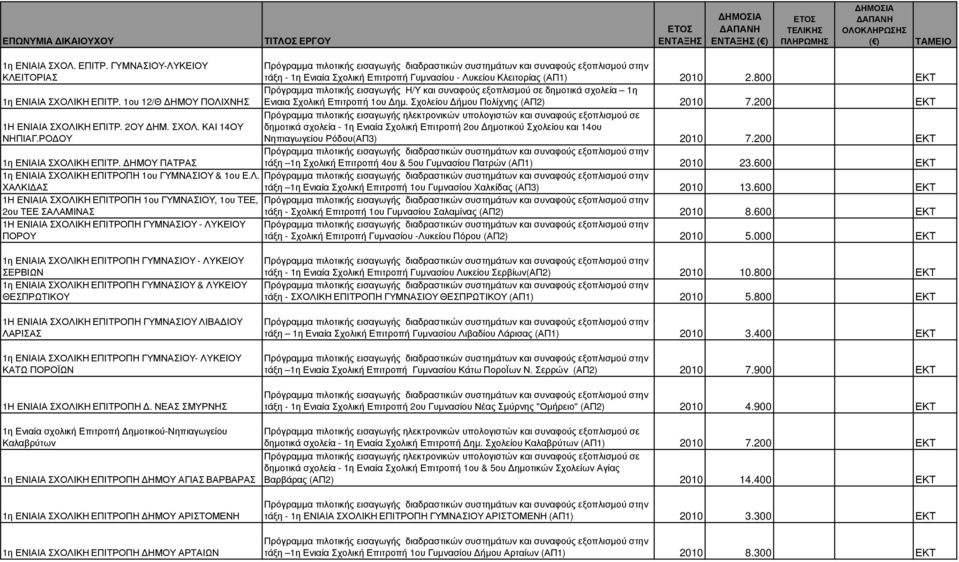 200 ΕΚΤ 1Η ΕΝΙΑΙΑ ΣΧΟΛΙΚΗ ΕΠΙΤΡ. 2ΟΥ ΗΜ. ΣΧΟΛ. ΚΑΙ 14ΟΥ ΝΗΠΙΑΓ.ΡΟ ΟΥ δηµοτικά σχολεία - 1η Ενιαία Σχολική Επιτροπή 2ου ηµοτικού Σχολείου και 14ου Νηπιαγωγείου Ρόδου(ΑΠ3) 2010 7.