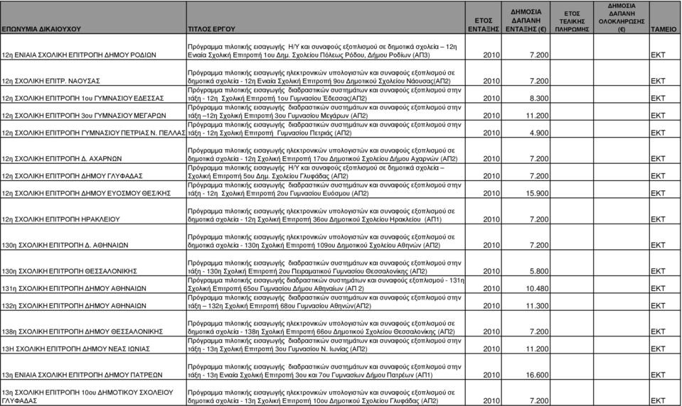 200 ΕΚΤ 12η ΣΧΟΛΙΚΗ ΕΠΙΤΡΟΠΗ 1ου ΓΥΜΝΑΣΙΟΥ Ε ΕΣΣΑΣ τάξη - 12η Σχολική Επιτροπή 1ου Γυµνασίου Έδεσσας(ΑΠ2) 2010 8.