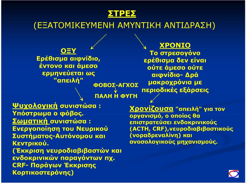 Σωματική συνιστώσα : Ενεργοποίηση του Νευρικού Συστήματος-Αυτόνομου και Κεντρικού. (Έκκριση νευροδιαβιβαστών και ενδοκρινικών παραγόντων πχ.