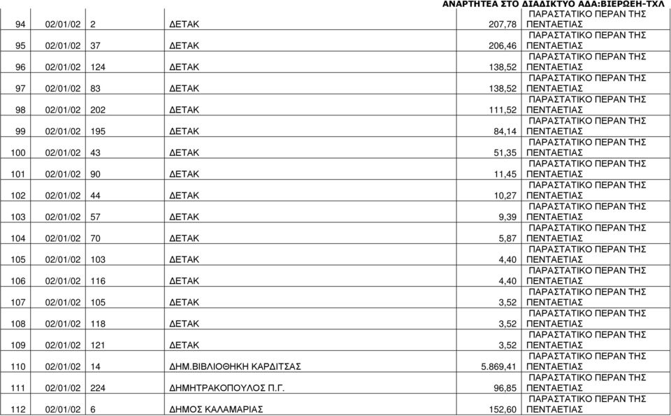 02/01/02 70 ΕΤΑΚ 5,87 105 02/01/02 103 ΕΤΑΚ 4,40 106 02/01/02 116 ΕΤΑΚ 4,40 107 02/01/02 105 ΕΤΑΚ 3,52 108 02/01/02 118 ΕΤΑΚ 3,52 109