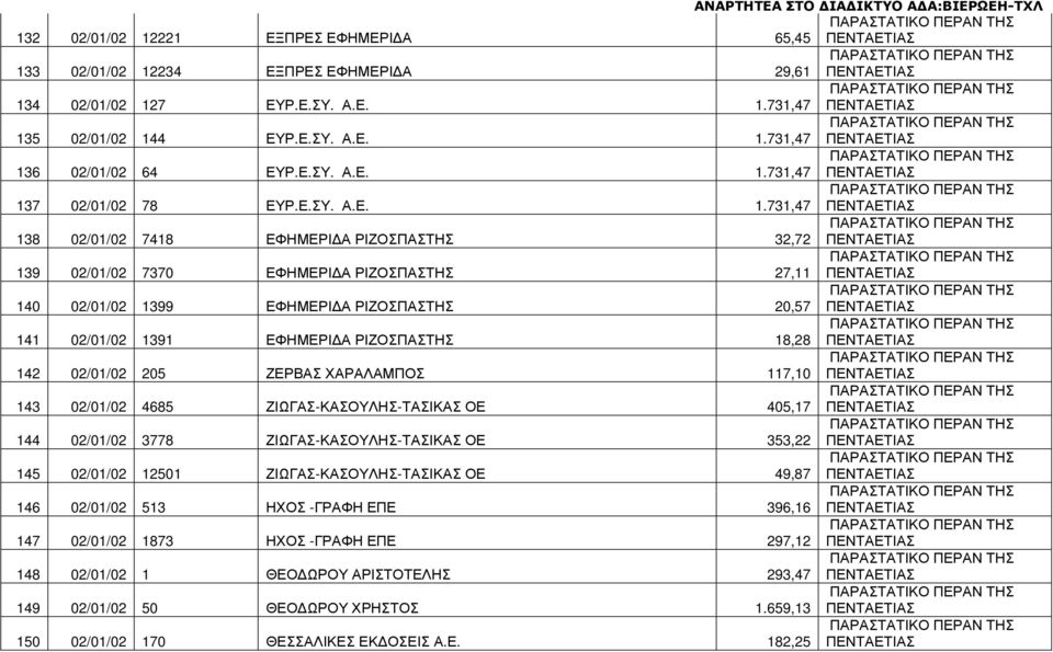 731,47 138 02/01/02 7418 ΕΦΗΜΕΡΙ Α ΡΙΖΟΣΠΑΣΤΗΣ 32,72 139 02/01/02 7370 ΕΦΗΜΕΡΙ Α ΡΙΖΟΣΠΑΣΤΗΣ 27,11 140 02/01/02 1399 ΕΦΗΜΕΡΙ Α ΡΙΖΟΣΠΑΣΤΗΣ 20,57 141 02/01/02 1391 ΕΦΗΜΕΡΙ Α ΡΙΖΟΣΠΑΣΤΗΣ 18,28 142