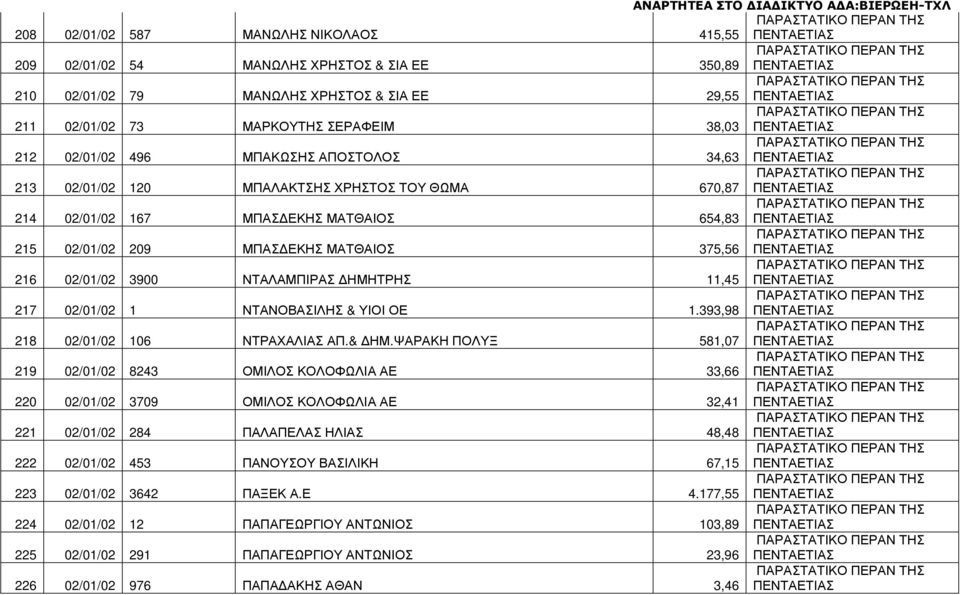 ΗΜΗΤΡΗΣ 11,45 217 02/01/02 1 ΝΤΑΝΟΒΑΣΙΛΗΣ & ΥΙΟΙ ΟΕ 1.393,98 218 02/01/02 106 ΝΤΡΑΧΑΛΙΑΣ ΑΠ.& ΗΜ.