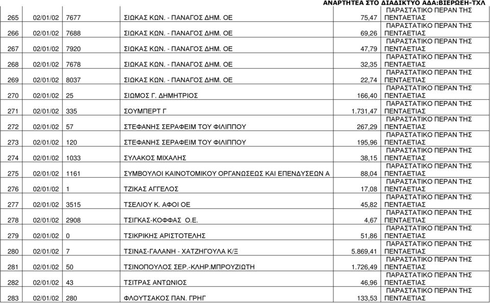 731,47 272 02/01/02 57 ΣΤΕΦΑΝΗΣ ΣΕΡΑΦΕΙΜ ΤΟΥ ΦΙΛΙΠΠΟΥ 267,29 273 02/01/02 120 ΣΤΕΦΑΝΗΣ ΣΕΡΑΦΕΙΜ ΤΟΥ ΦΙΛΙΠΠΟΥ 195,96 274 02/01/02 1033 ΣΥΛΑΚΟΣ ΜΙΧΑΛΗΣ 38,15 275 02/01/02 1161 ΣΥΜΒΟΥΛΟΙ ΚΑΙΝΟΤΟΜΙΚΟΥ