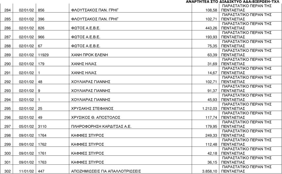 14,67 292 02/01/02 48 ΧΟΥΛΙΑΡΑΣ ΓΙΑΝΝΗΣ 102,71 293 02/01/02 9 ΧΟΥΛΙΑΡΑΣ ΓΙΑΝΝΗΣ 91,37 294 02/01/02 1 ΧΟΥΛΙΑΡΑΣ ΓΙΑΝΝΗΣ 45,93 295 02/01/02 25 ΧΡΥΣΑΚΗΣ ΣΤΕΦΑΝΟΣ 1.212,03 296 02/01/02 49 ΧΡΥΣΙΚΟΣ Θ.