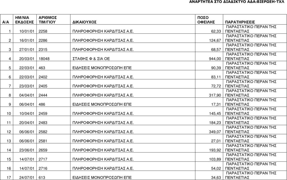 Ε. 317,90 9 06/04/01 486 ΕΙ ΗΣΕΙΣ ΜΟΝΟΠΡΟΣΩΠΗ ΕΠΕ 17,31 10 10/04/01 2459 ΠΛΗΡΟΦΟΡΗΣΗ ΚΑΡ ΙΤΣΑΣ Α.Ε. 145,45 11 20/04/01 2483 ΠΛΗΡΟΦΟΡΗΣΗ ΚΑΡ ΙΤΣΑΣ Α.Ε. 184,23 12 06/06/01 2582 ΠΛΗΡΟΦΟΡΗΣΗ ΚΑΡ ΙΤΣΑΣ Α.