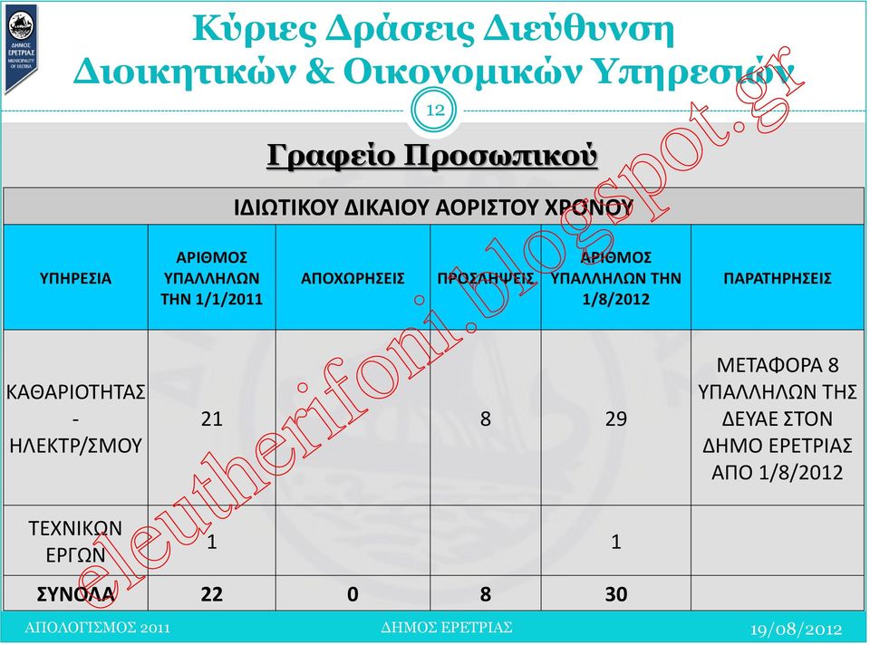 ΔΙΚΑΙΟΥ ΑΟΡΙΣΤΟΥ ΧΡΟΝΟΥ ΑΠΟΧΩΡΗΣΕΙΣ ΠΡΟΣΛΗΨΕΙΣ ΑΡΙΘΜΟΣ ΥΠΑΛΛΗΛΩΝ ΤΗΝ 1/8/2012 21 8 29 1 1