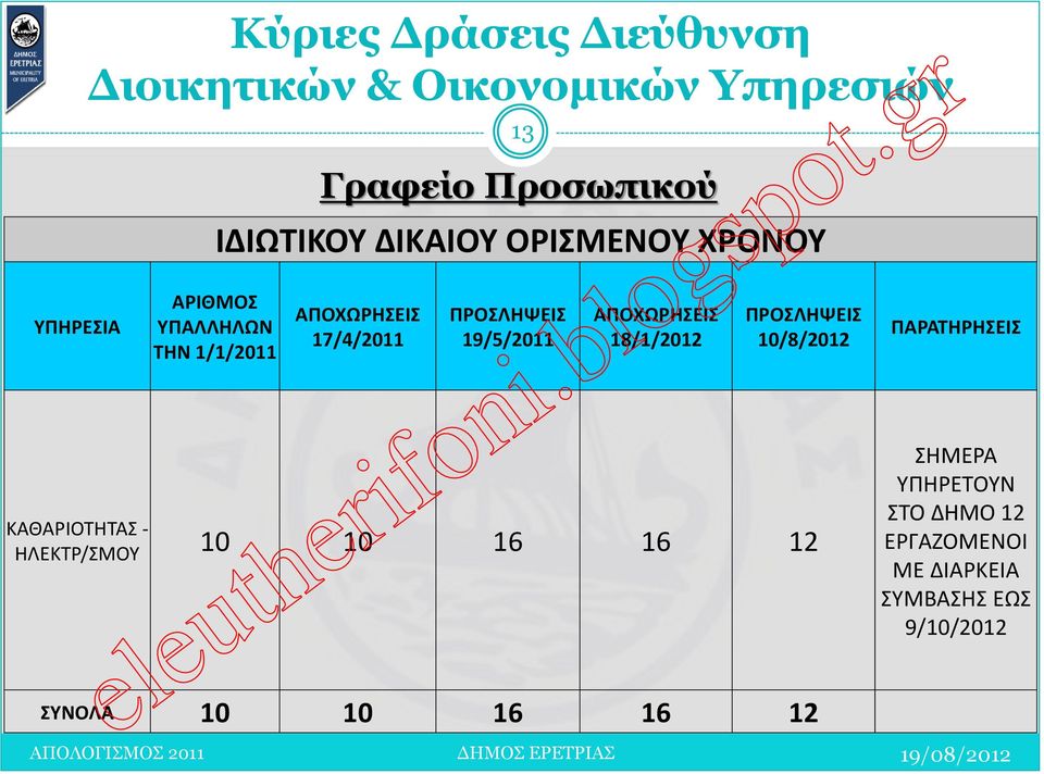 ΑΠΟΧΩΡΗΣΕΙΣ 18/1/2012 ΠΡΟΣΛΗΨΕΙΣ 10/8/2012 ΚΑΘΑΡΙΟΤΗΤΑΣ - ΗΛΕΚΤΡ/ΣΜΟΥ 10 10 16 16 12 ΣΥΝΟΛΑ 10 10