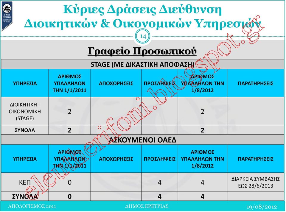 2 ΣΥΝΟΛΑ 2 2 ΥΠΗΡΕΣΙΑ ΑΡΙΘΜΟΣ ΥΠΑΛΛΗΛΩΝ ΤΗΝ 1/1/2011 ΑΣΚΟΥΜΕΝΟΙ ΟΑΕΔ ΑΠΟΧΩΡΗΣΕΙΣ ΠΡΟΣΛΗΨΕΙΣ ΑΡΙΘΜΟΣ ΥΠΑΛΛΗΛΩΝ