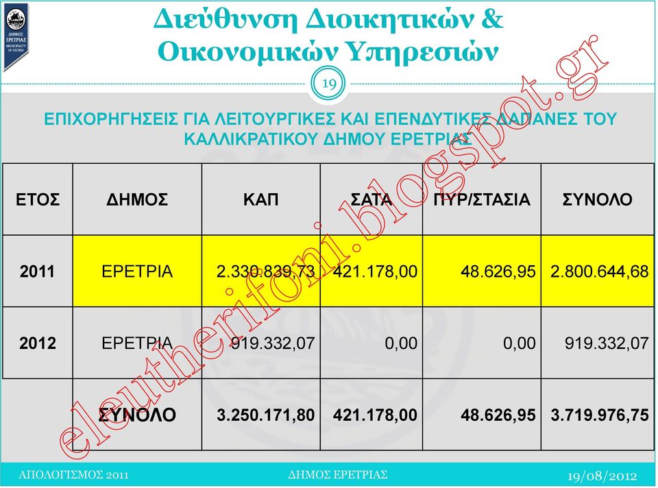 332,07 Διεύθυνση Διοικητικών & Οικονομικών Υπηρεσιών 19 ΕΠΙΧΟΡΗΓΗΣΕΙΣ ΓΙΑ