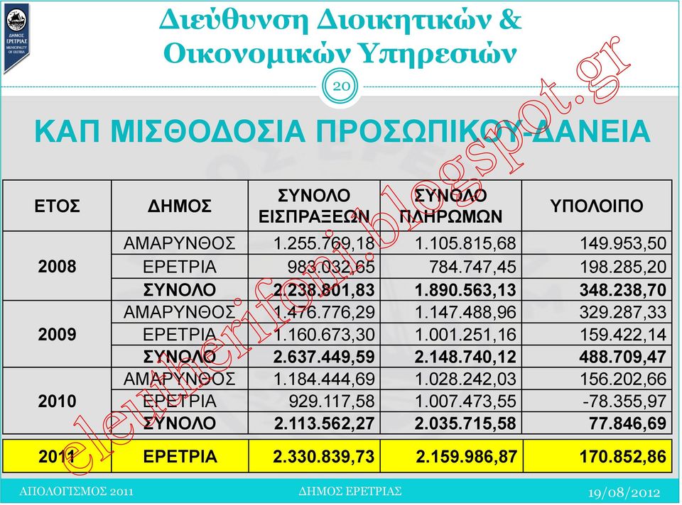 160.673,30 1.001.251,16 159.422,14 ΣΥΝΟΛΟ 2.637.449,59 2.148.740,12 488.709,47 ΑΜΑΡΥΝΘΟΣ 1.184.444,69 1.028.242,03 156.202,66 ΕΡΕΤΡΙΑ 929.117,58 1.