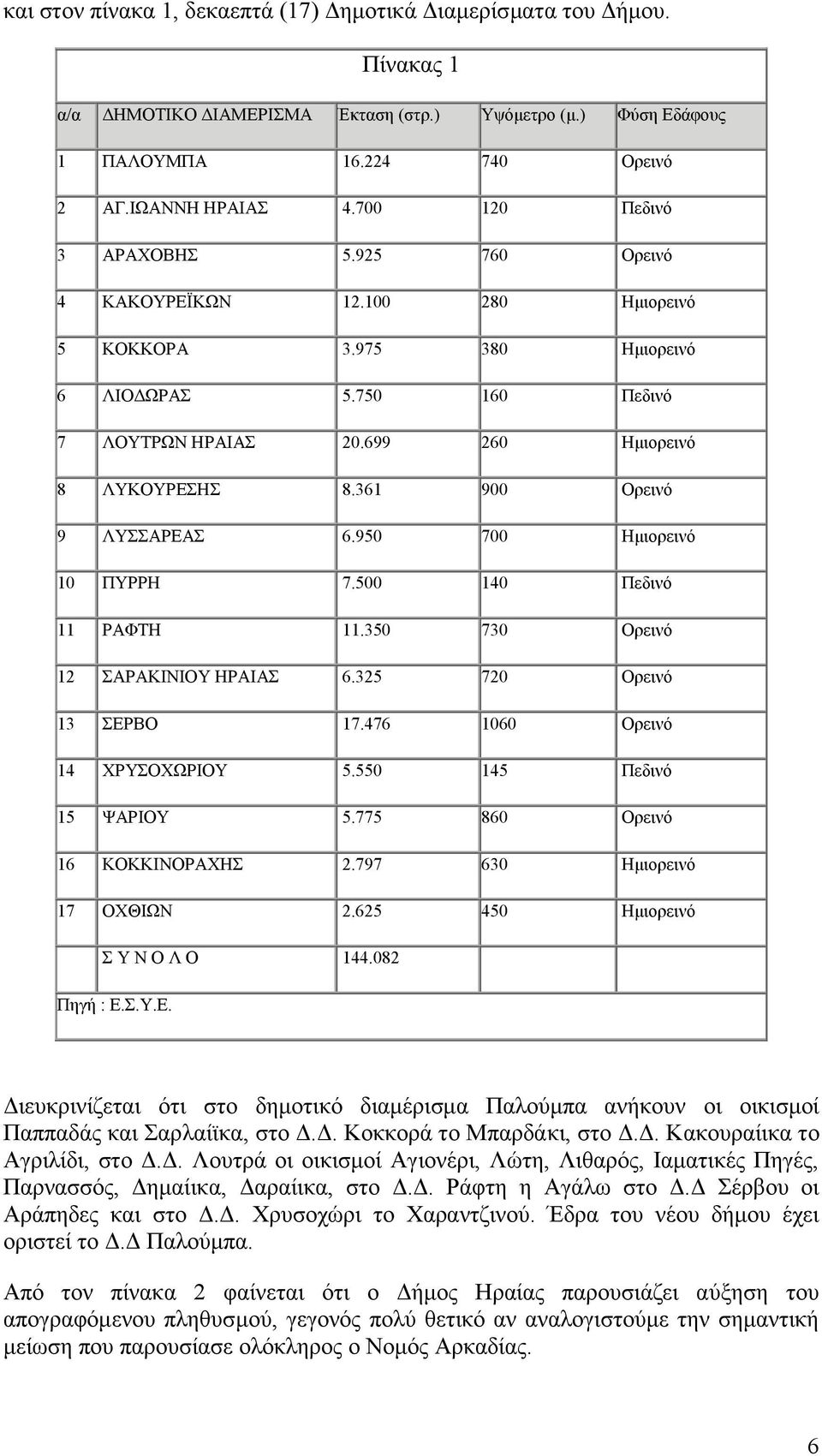 361 900 Οξεηλφ 9 ΛΤΑΡΔΑ 6.950 700 Ζκηνξεηλφ 10 ΠΤΡΡΖ 7.500 140 Πεδηλφ 11 ΡΑΦΣΖ 11.350 730 Οξεηλφ 12 ΑΡΑΚΗΝΗΟΤ ΖΡΑΗΑ 6.325 720 Οξεηλφ 13 ΔΡΒΟ 17.476 1060 Οξεηλφ 14 ΥΡΤΟΥΧΡΗΟΤ 5.