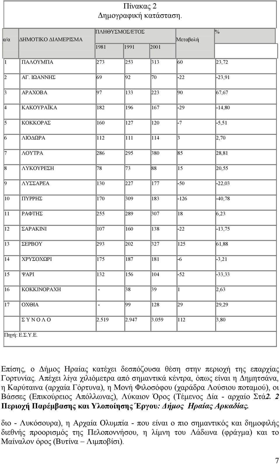 15 20,55 9 ΛΤΑΡΔΑ 130 227 177-50 -22,03 10 ΠΤΡΡΖ 170 309 183-126 -40,78 11 ΡΑΦΣΖ 255 289 307 18 6,23 12 ΑΡΑΚΗΝΗ 107 160 138-22 -13,75 13 ΔΡΒΟΤ 293 202 327 125 61,88 14 ΥΡΤΟΥΧΡΗ 175 187 181-6 -3,21 15