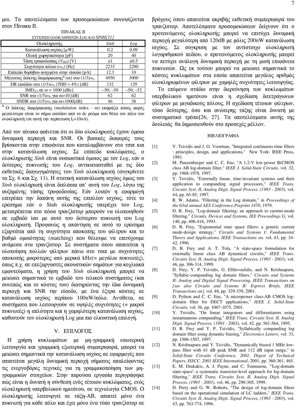 3 10 Μέγιστος δείκτης διαµόρφωσης α (m) στο (1/3)ω o 4950 3000 DR εισόδου στο (1/3)ω o (THD = 4%) [db] 132 129 IMD 2,3 σε m = 1000 [dbc] 50; 50 50; 52 SNR στο (1/5)ω o για m>10 [db] 62 62 SNDR στο