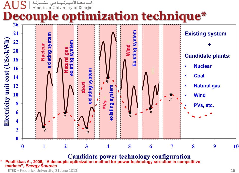 configuration * Poullikkas.