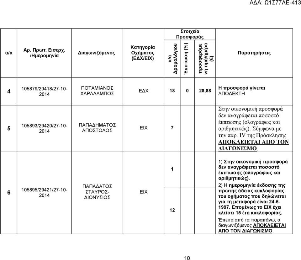 ΑΠΟΔΕΚΤΗ 5 105893/29420/27-10- ΠΑΠΑΔΗΜΑΤΟΣ ΑΠΟΣΤΟΛΟΣ ΕΙΧ 7 Στην οικονομική προσφορά δεν αναγράφεται ποσοστό έκπτωσης (ολογράφως και αριθμητικώς). Σύμφωνα με την παρ.