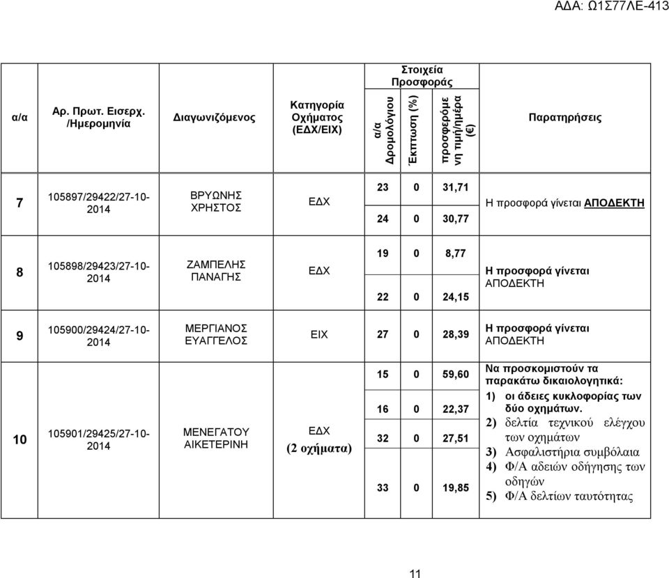 Η προσφορά γίνεται ΑΠΟΔΕΚΤΗ 8 105898/29423/27-10- ΖΑΜΠΕΛΗΣ ΠΑΝΑΓΗΣ ΕΔΧ 19 0 8,77 22 0 24,15 Η προσφορά γίνεται ΑΠΟΔΕΚΤΗ 9 105900/29424/27-10- ΜΕΡΓΙΑΝΟΣ ΕΥΑΓΓΕΛΟΣ ΕΙΧ 27 0 28,39 Η