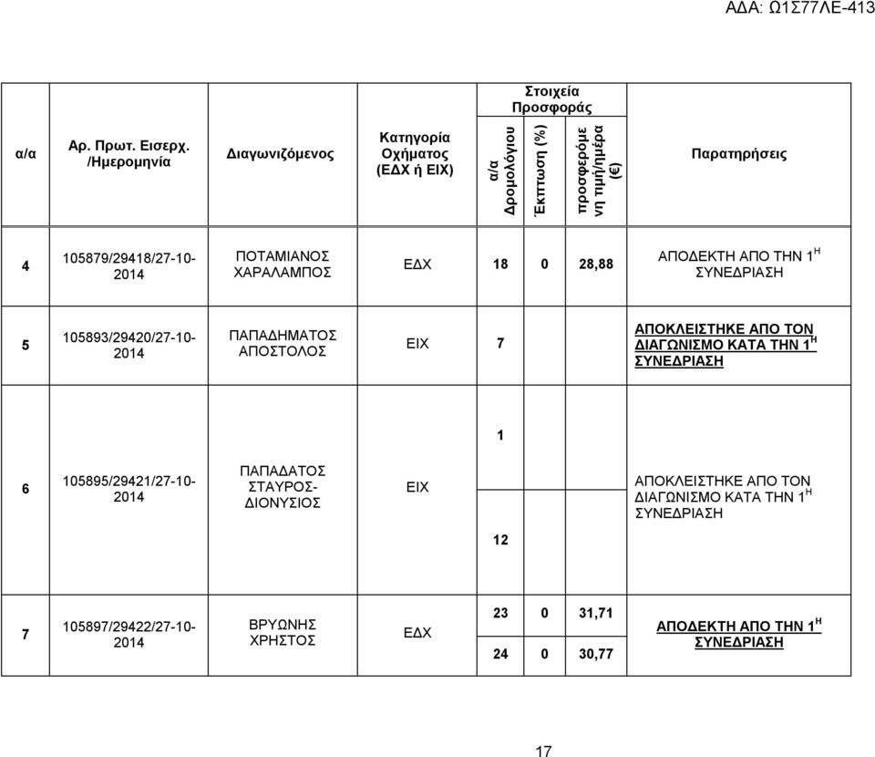 105879/29418/27-10- ΠΟΤΑΜΙΑΝΟΣ ΧΑΡΑΛΑΜΠΟΣ ΕΔΧ 18 0 28,88 ΑΠΟΔΕΚΤΗ ΑΠΟ ΤΗΝ 1 Η ΣΥΝΕΔΡΙΑΣΗ 5 105893/29420/27-10- ΠΑΠΑΔΗΜΑΤΟΣ ΑΠΟΣΤΟΛΟΣ ΕΙΧ 7