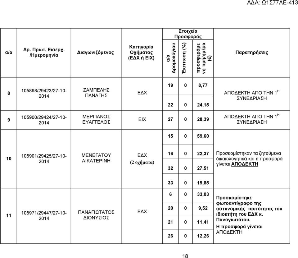 24,15 ΑΠΟΔΕΚΤΗ ΑΠΟ ΤΗΝ 1 Η ΣΥΝΕΔΡΙΑΣΗ 9 105900/29424/27-10- ΜΕΡΓΙΑΝΟΣ ΕΥΑΓΓΕΛΟΣ ΕΙΧ 27 0 28,39 ΑΠΟΔΕΚΤΗ ΑΠΟ ΤΗΝ 1 Η ΣΥΝΕΔΡΙΑΣΗ 15 0 59,60 10 105901/29425/27-10- ΜΕΝΕΓΑΤΟΥ ΑΙΚΑΤΕΡΙΝΗ ΕΔΧ