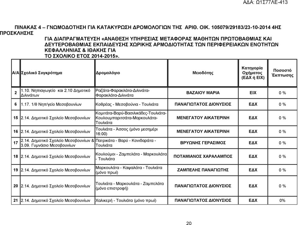 ΙΘΑΚΗΣ ΓΙΑ ΤΟ ΣΧΟΛΙΚΟ ΕΤΟΣ -2015». Α/Α Σχολικό Συγκρότημα Δρομολόγιο Μειοδότης Κατηγορία Οχήματος (ΕΔΧ ή ΕΙΧ) Ποσοστό Έκπτωσης 2 1.10. Νηπιαγωγείο και 2.