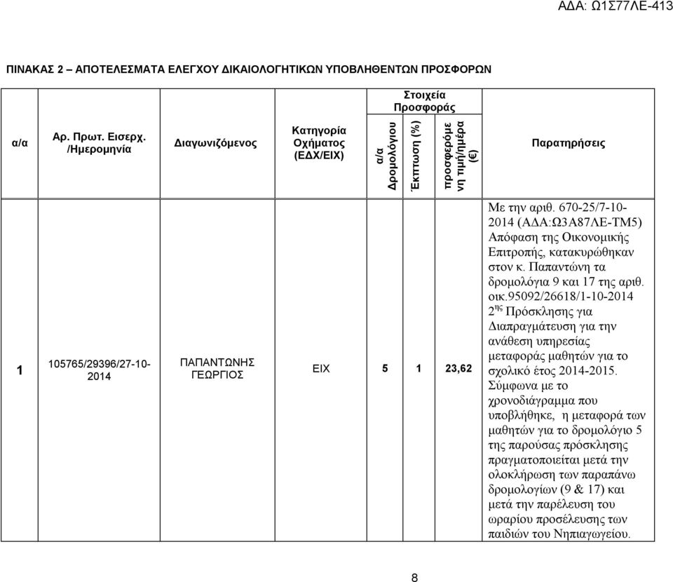 670-25/7-10- (ΑΔΑ:Ω3Α87ΛΕ-ΤΜ5) Απόφαση της Οικονομικής Επιτροπής, κατακυρώθηκαν στον κ. Παπαντώνη τα δρομολόγια 9 και 17 της αριθ. οικ.