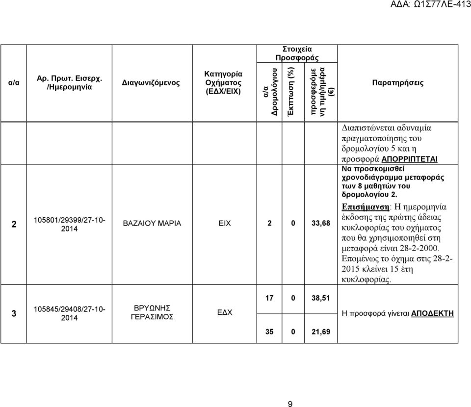 0 33,68 Διαπιστώνεται αδυναμία πραγματοποίησης του δρομολογίου 5 και η προσφορά ΑΠΟΡΡΙΠΤΕΤΑΙ Να προσκομισθεί χρονοδιάγραμμα μεταφοράς των 8 μαθητών του δρομολογίου