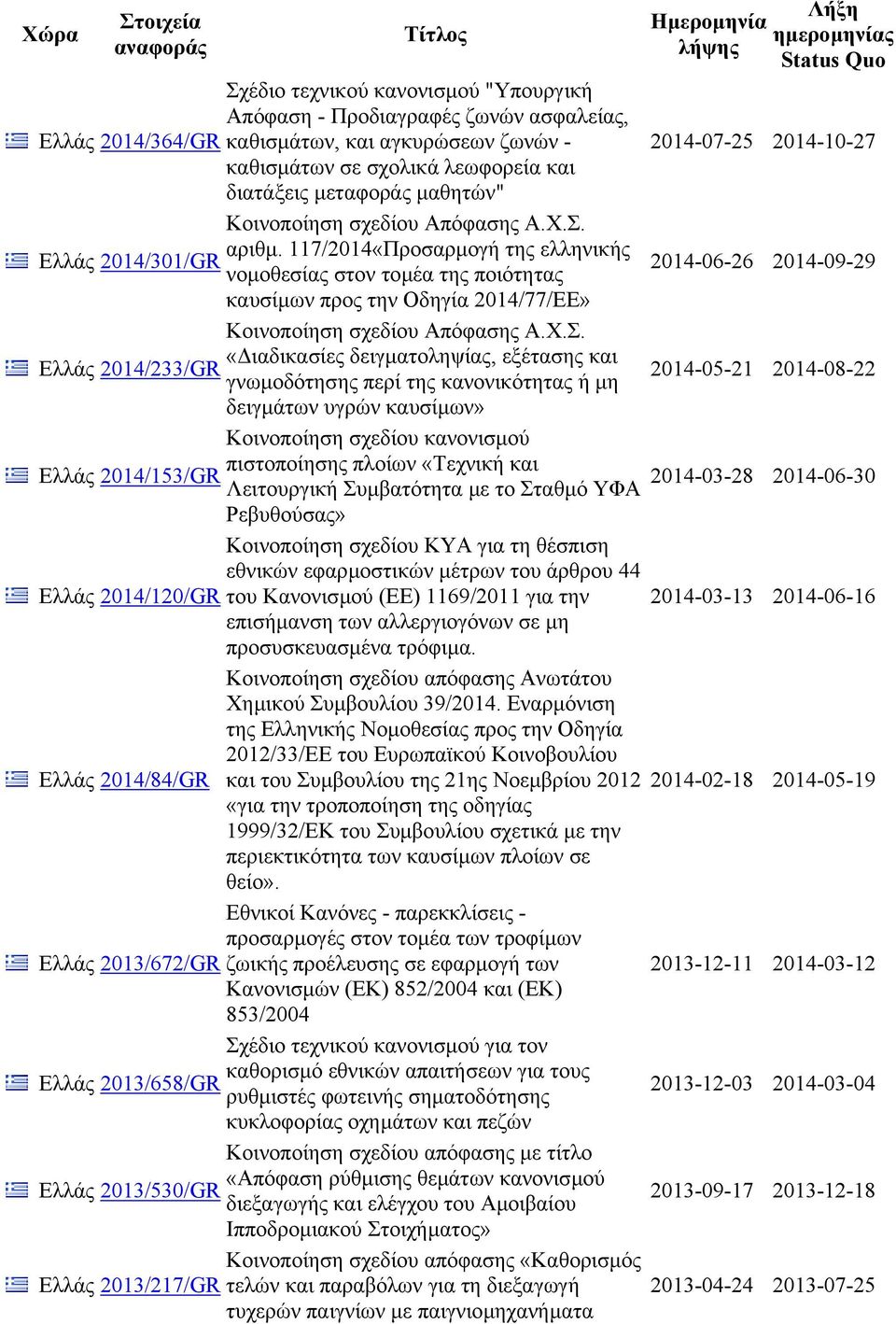 117/2014«Προσαρµογή της ελληνικής Ελλάς 2014/301/GR 2014-06-26 2014-09-29 νοµοθεσίας στον τοµέα της ποιότητας καυσίµων προς την Οδηγία 2014/77/ΕΕ» Κοινοποίηση σχεδίου Απόφασης Α.Χ.Σ.