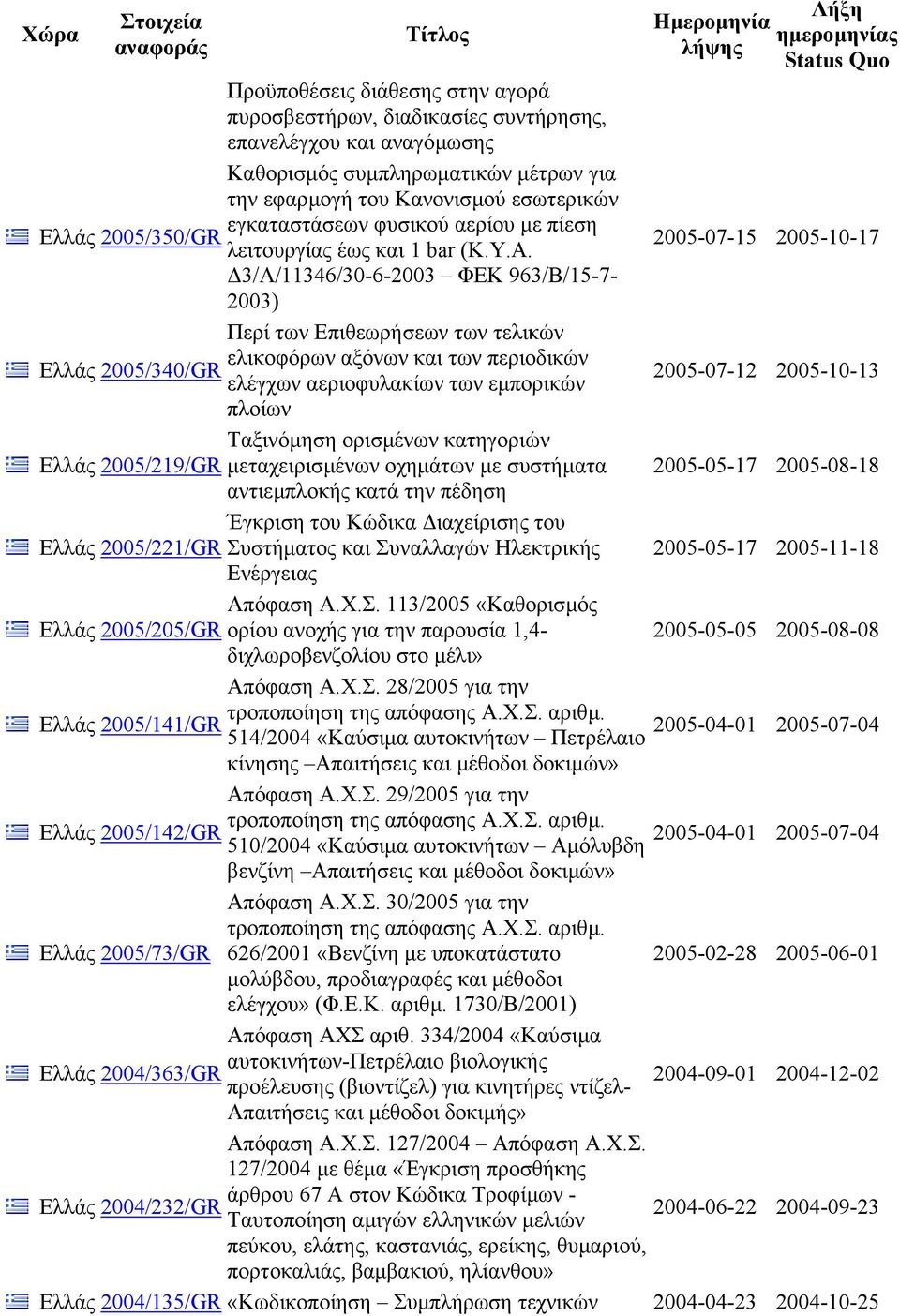 3/Α/11346/30-6-2003 ΦΕΚ 963/Β/15-7- 2003) Περί των Επιθεωρήσεων των τελικών ελικοφόρων αξόνων και των περιοδικών Ελλάς 2005/340/GR 2005-07-12 2005-10-13 ελέγχων αεριοφυλακίων των εµπορικών πλοίων