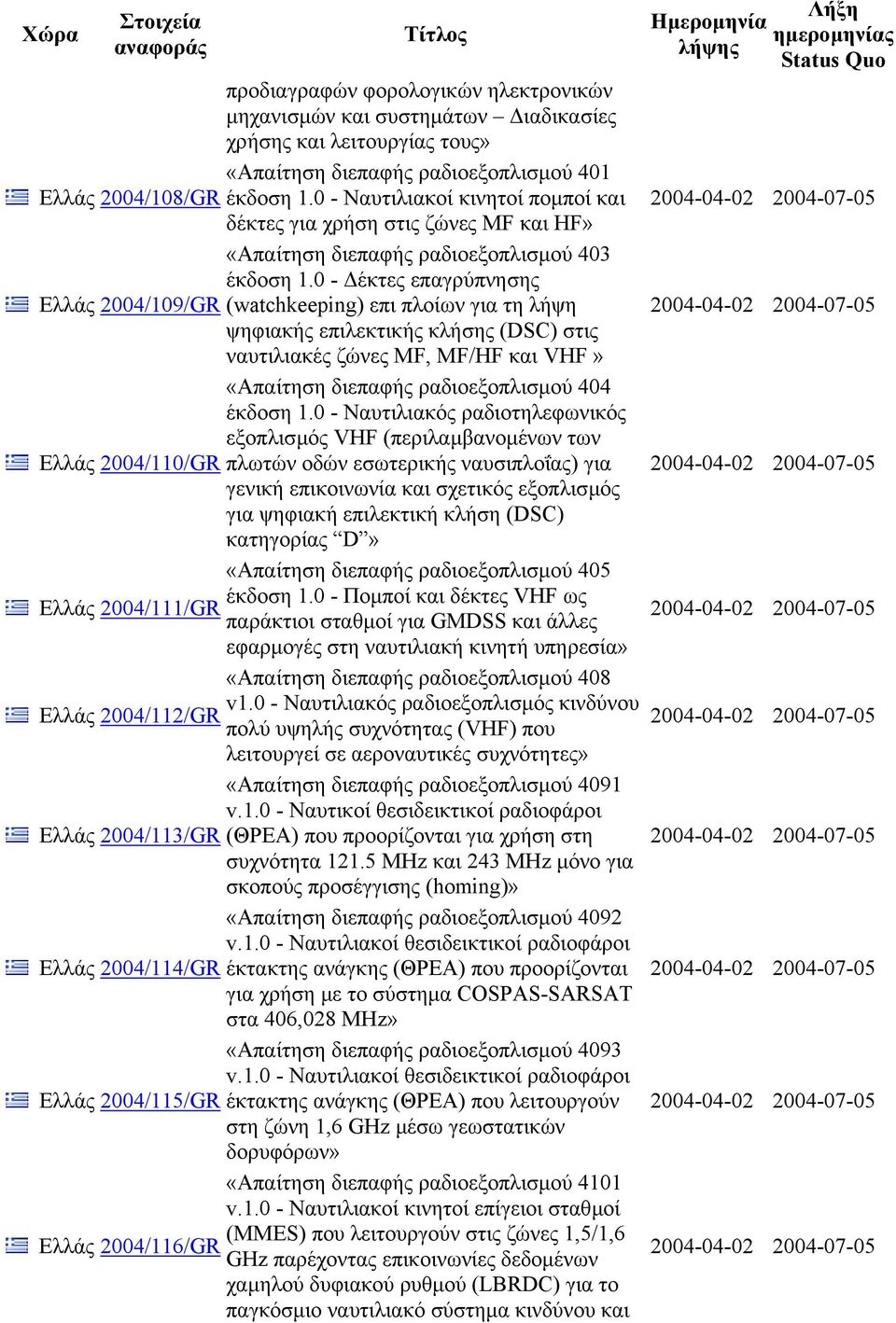 0 - έκτες επαγρύπνησης Ελλάς 2004/109/GR (watchkeeping) επι πλοίων για τη λήψη 2004-04-02 2004-07-05 ψηφιακής επιλεκτικής κλήσης (DSC) στις ναυτιλιακές ζώνες MF, MF/HF και VHF» «Aπαίτηση διεπαφής