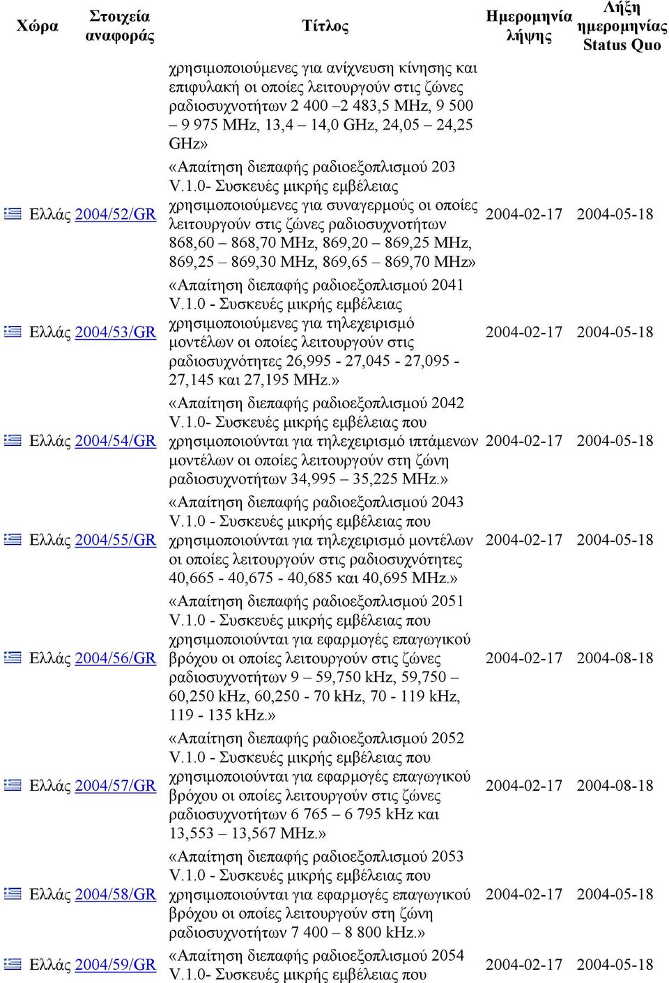 ,4 14,0 GHz, 24,05 24,25 GHz» «Απαίτηση διεπαφής ραδιοεξοπλισµού 203 V.1.0- Συσκευές µικρής εµβέλειας χρησιµοποιούµενες για συναγερµούς οι οποίες λειτουργούν στις ζώνες ραδιοσυχνοτήτων 868,60 868,70