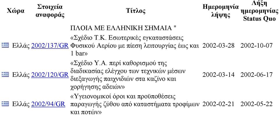 Εσωτερικές εγκαταστάσεις Ελλάς 2002/137/GR Φυσικού Αερίου µε πίεση λειτουργίας έως και 2002-03-28 2002-10-07 1