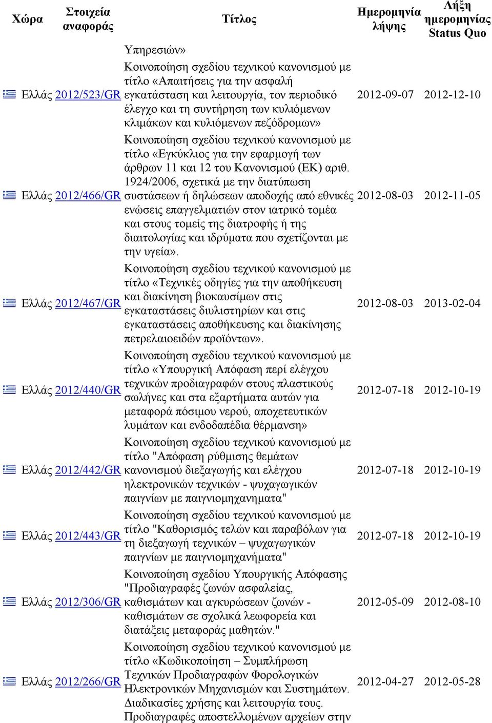 1924/2006, σχετικά µε την διατύπωση Ελλάς 2012/466/GR συστάσεων ή δηλώσεων αποδοχής από εθνικές 2012-08-03 2012-11-05 ενώσεις επαγγελµατιών στον ιατρικό τοµέα και στους τοµείς της διατροφής ή της