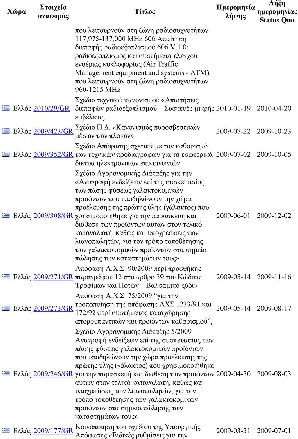 7,000 MHz 606 Απαίτηση διεπαφής ραδιοεξοπλισµού 606 V.1.