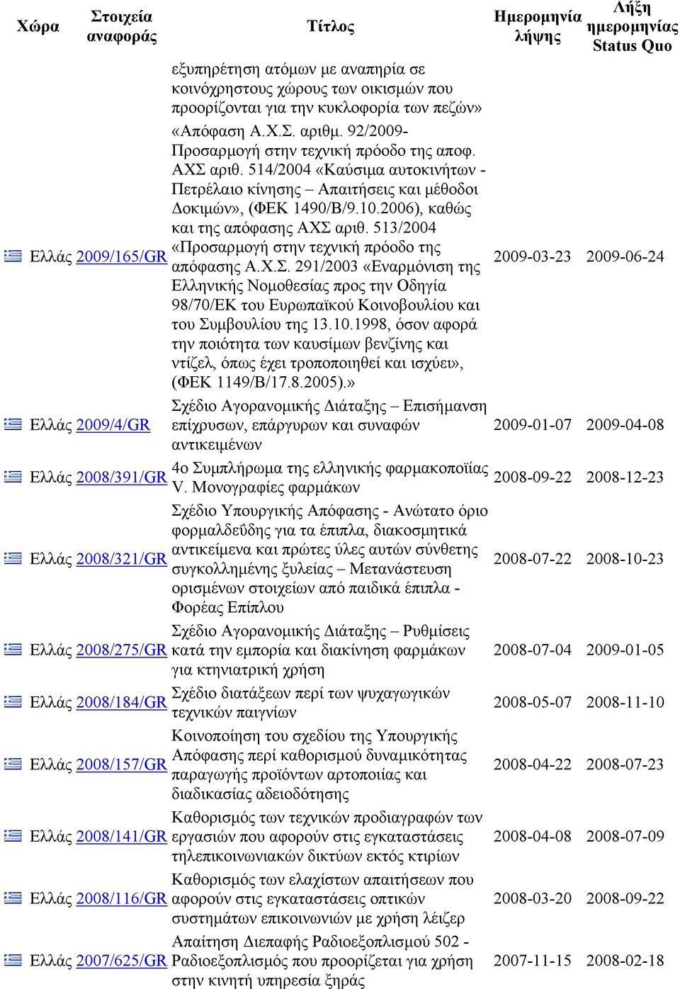 513/2004 «Προσαρµογή στην τεχνική πρόοδο της Ελλάς 2009/165/GR απόφασης Α.Χ.Σ.