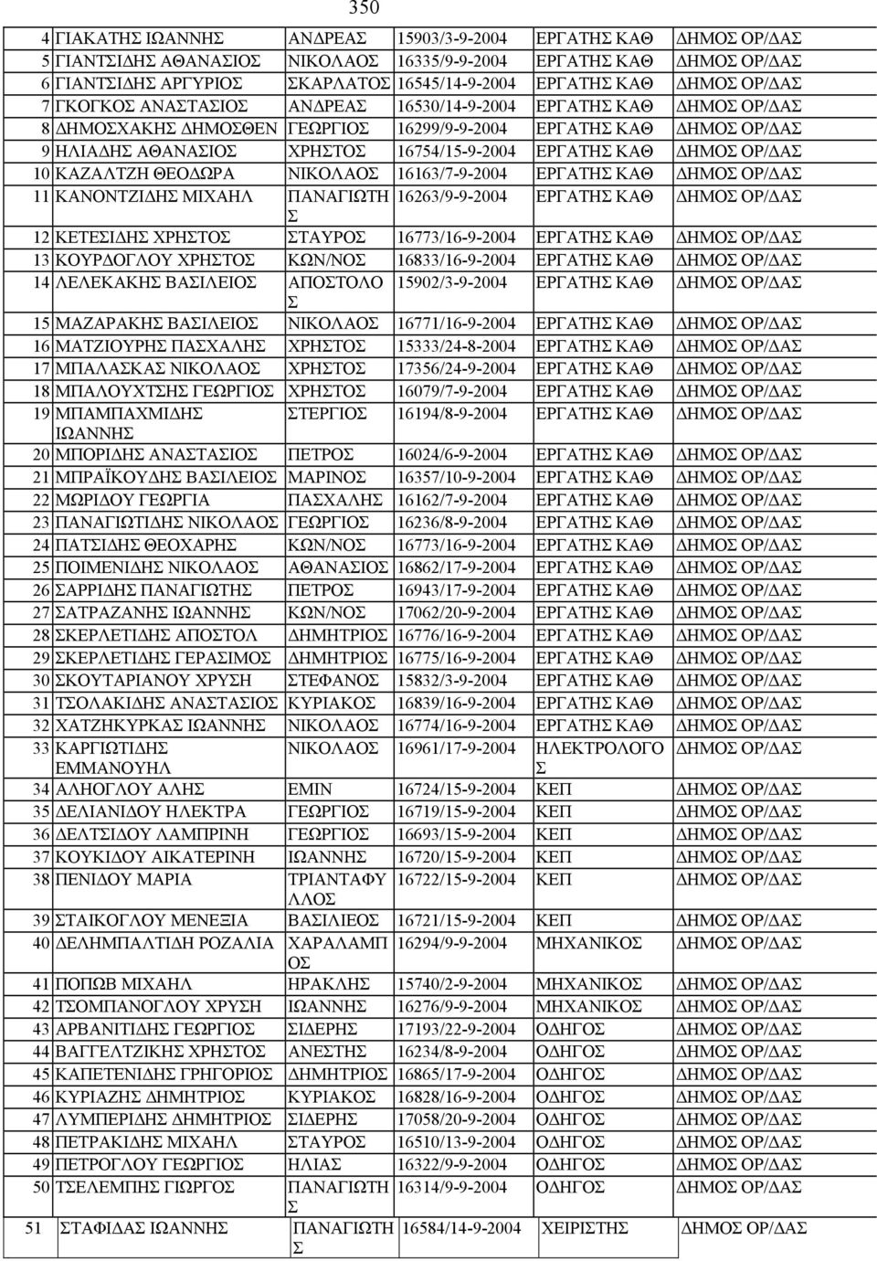 ΘΕΟΔΩΡΑ ΝΙΚΟΛΑΟ 16163/7-9-2004 ΕΡΓΑΤΗ ΚΑΘ ΔΗΜΟ ΟΡ/ΔΑ 11 ΚΑΝΟΝΤΖΙΔΗ ΜΙΧΑΗΛ ΠΑΝΑΓΙΩΤΗ 16263/9-9-2004 ΕΡΓΑΤΗ ΚΑΘ ΔΗΜΟ ΟΡ/ΔΑ 12 ΚΕΤΕΙΔΗ ΧΡΗΤΟ ΤΑΥΡΟ 16773/16-9-2004 ΕΡΓΑΤΗ ΚΑΘ ΔΗΜΟ ΟΡ/ΔΑ 13 ΚΟΥΡΔΟΓΛΟΥ