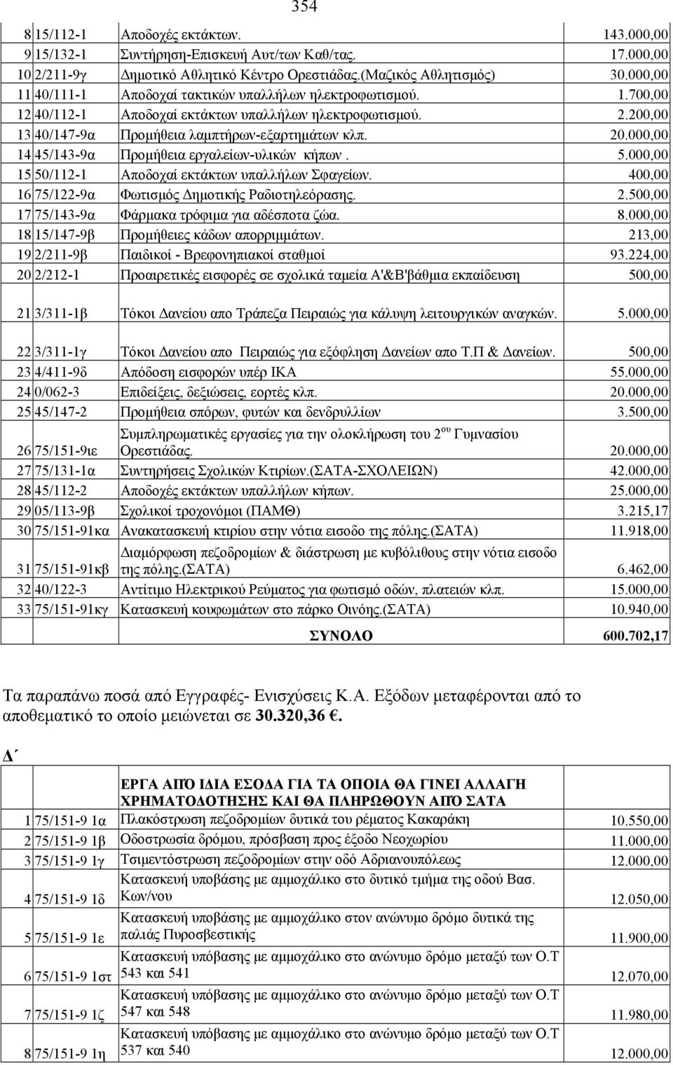 000,00 14 45/143-9α Προμήθεια εργαλείων-υλικών κήπων. 5.000,00 15 50/112-1 Αποδοχαί εκτάκτων υπαλλήλων φαγείων. 400,00 16 75/122-9α Φωτισμός Δημοτικής Ραδιοτηλεόρασης. 2.