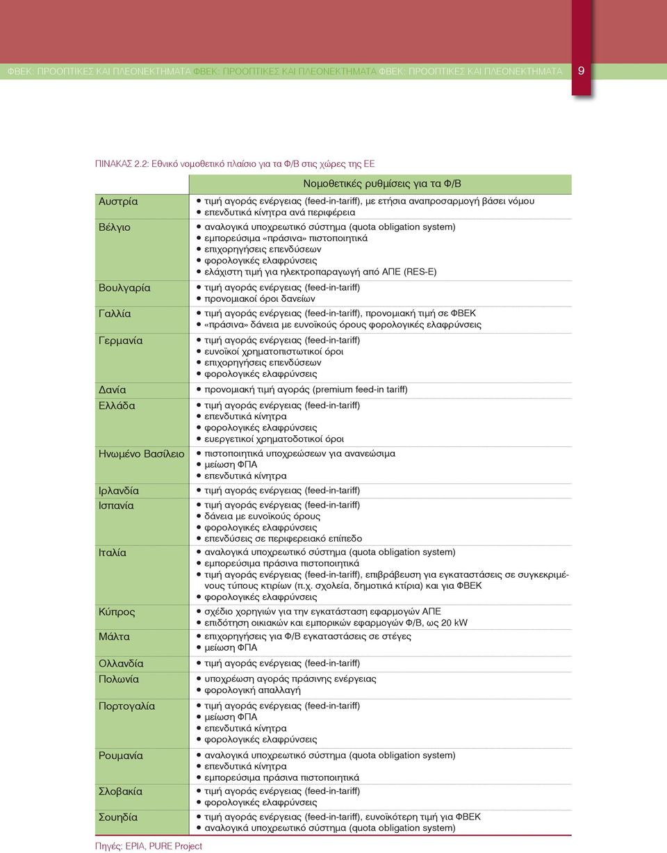 Ολλανδία Πολωνία Πορτογαλία Ρουμανία Σλοβακία Σουηδία τιμή αγοράς ενέργειας (feed-in-tariff), με ετήσια αναπροσαρμογή βάσει νόμου επενδυτικά κίνητρα ανά περιφέρεια αναλογικά υποχρεωτικό σύστημα