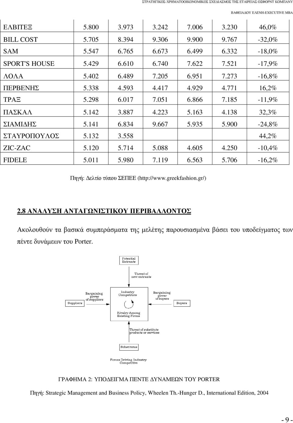 900-24,8% ΣΤΑΥΡΟΠΟΥΛΟΣ 5.132 3.558 44,2% ZIC-ZAC 5.120 5.714 5.088 4.605 4.250-10,4% FIDELE 5.011 5.980 7.119 6.563 5.706-16,2% Πηγή: ελτίο τύπου ΣΕΠΕΕ (http://www.greekfashion.gr/) 2.