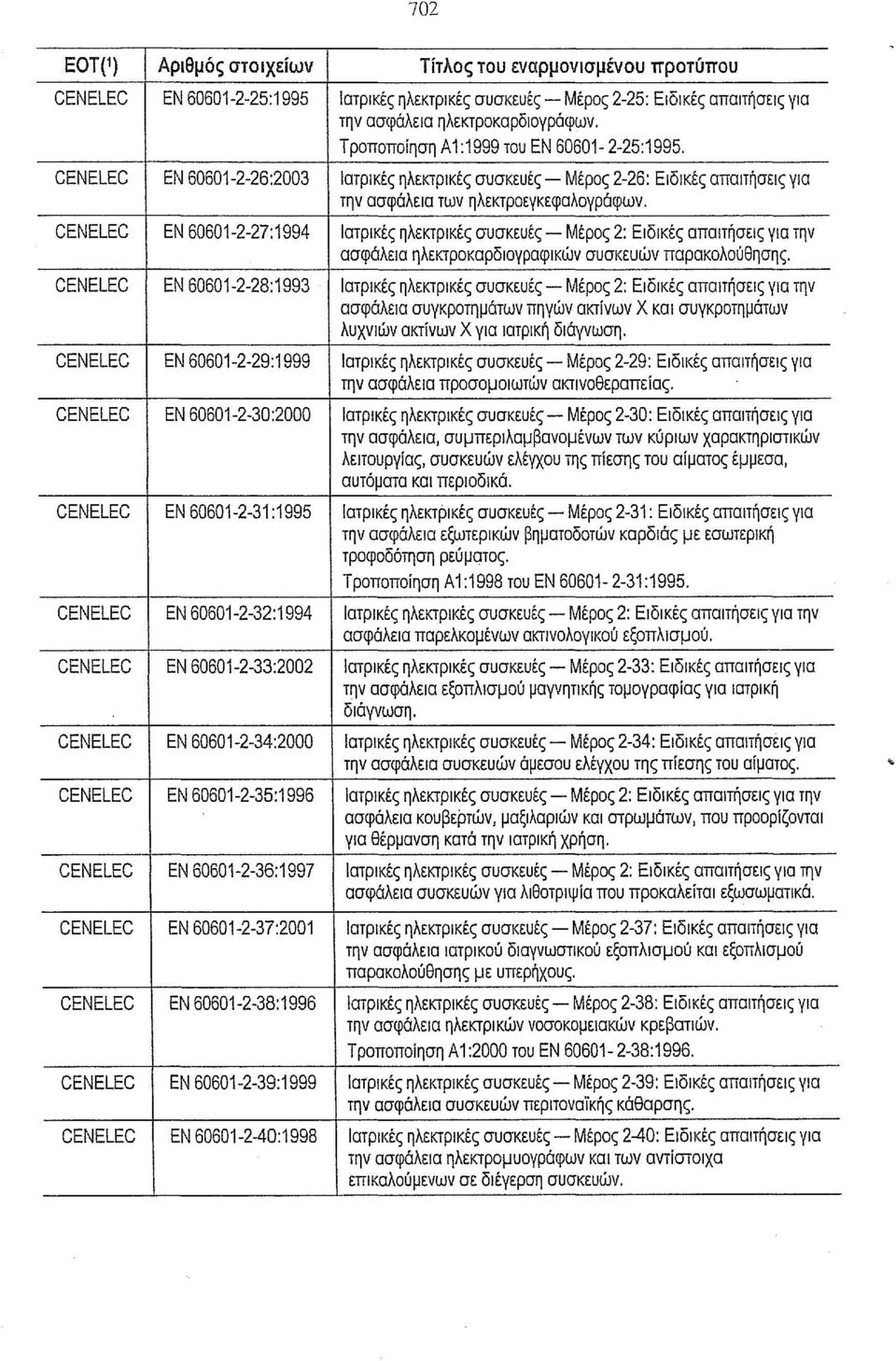 CENELEC ΕΝ 60601-2-27:1994 Ιατρικές ηλεκτρικές συσκευές - Μέρος 2: Ειδικές απαιτήσεις για την ασφάλεια ηλεκτροκαρδιογραφlκών συσκευών παρακολούθησης.