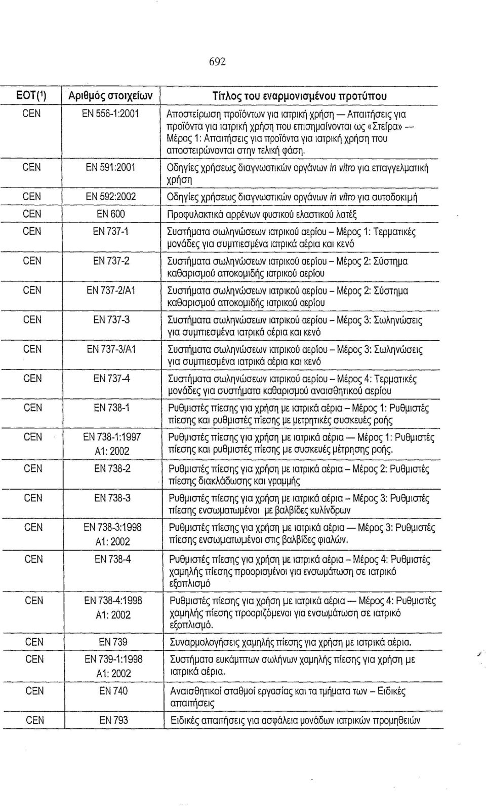 CEN ΕΝ 591:2001 Οδηγίες χρήσεως διαγνωστικών οργάνων in vitro για επαγγελματική χρήση CEN ΕΝ 592:2002 Οδηγίες χρήσεως διαγνωστικών οργάνων in vitro για αυτοδοκιμή CEN ΕΝ 600 Προφυλακτικά αρρένων