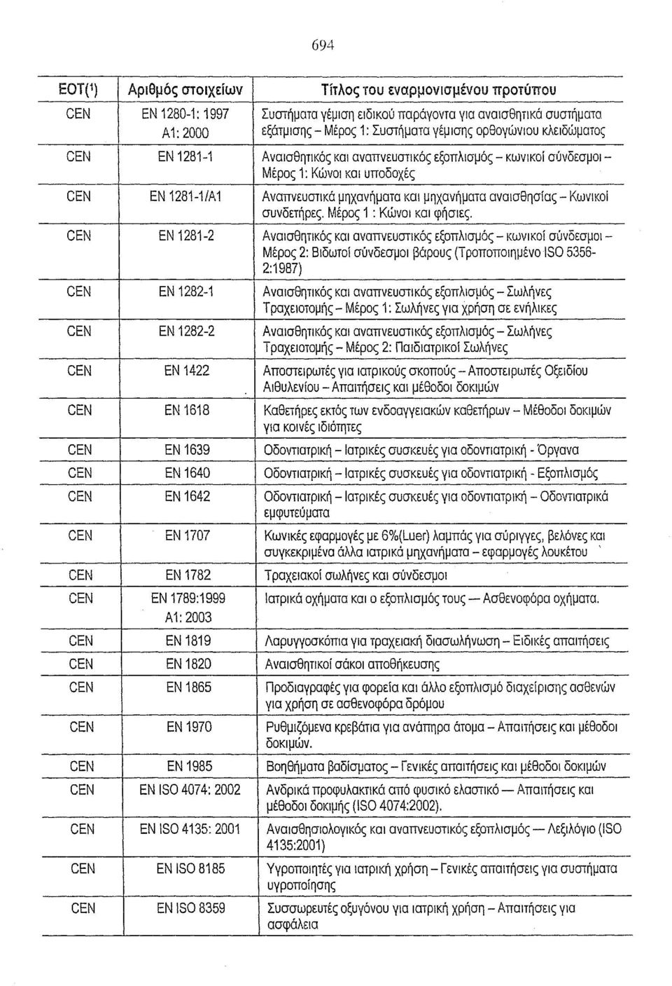 CEN ΕΝ 1281-2 Αναισθητικός και αναπνευστικός εξοπλισμός - κωνικοί σύνδεσμοι- Μέρος 2: Βιδωτοί σύνδεσμοι βάρους (Τροποποιημένο 180 5356-2:1987) CEN ΕΝ 1282-1 Αναισθητικός και αναπνευστικός εξοπλισμός